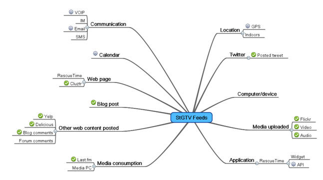 "Web 2.0" personal data remixing diagram